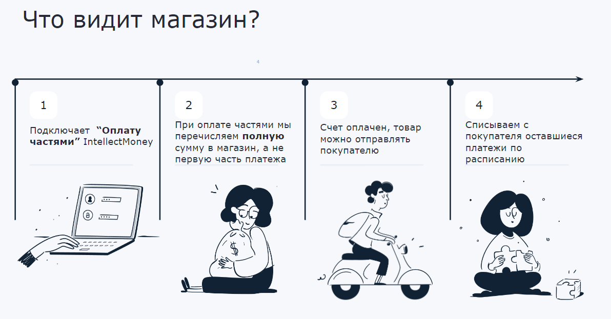 Продукты IntellectMoney > Оплата частями для ваших клиентов > магазин.png